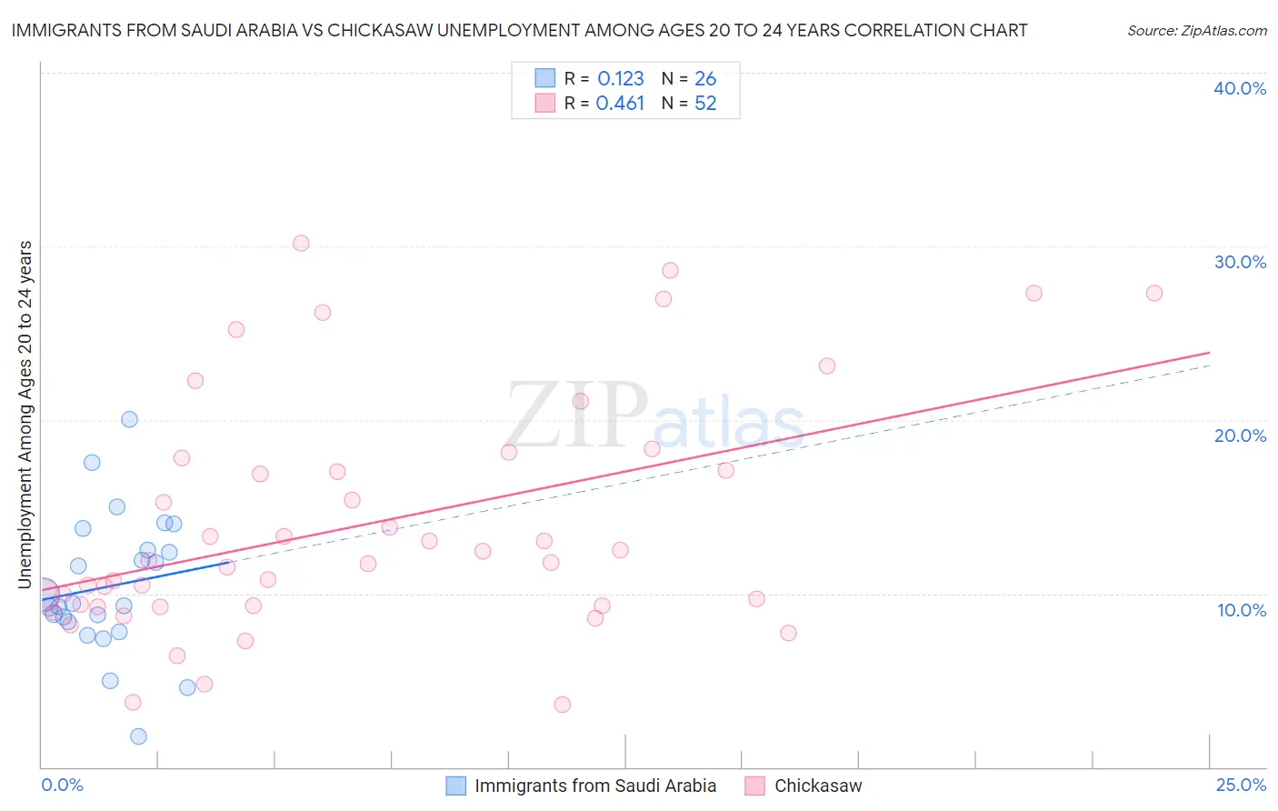 Immigrants from Saudi Arabia vs Chickasaw Unemployment Among Ages 20 to 24 years