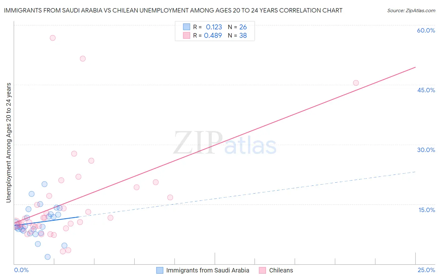 Immigrants from Saudi Arabia vs Chilean Unemployment Among Ages 20 to 24 years