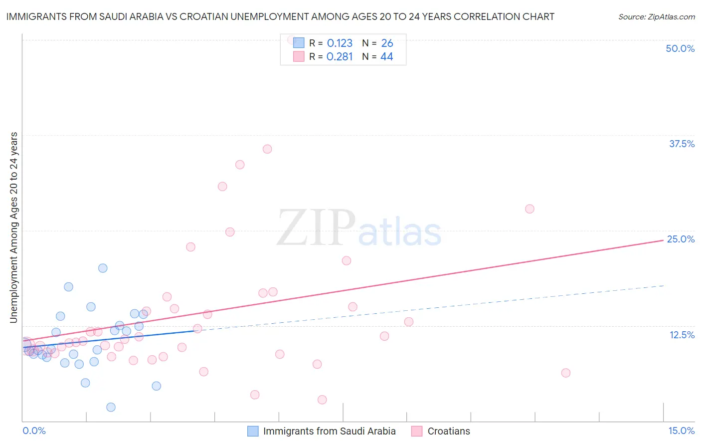 Immigrants from Saudi Arabia vs Croatian Unemployment Among Ages 20 to 24 years