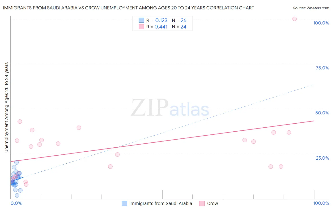 Immigrants from Saudi Arabia vs Crow Unemployment Among Ages 20 to 24 years