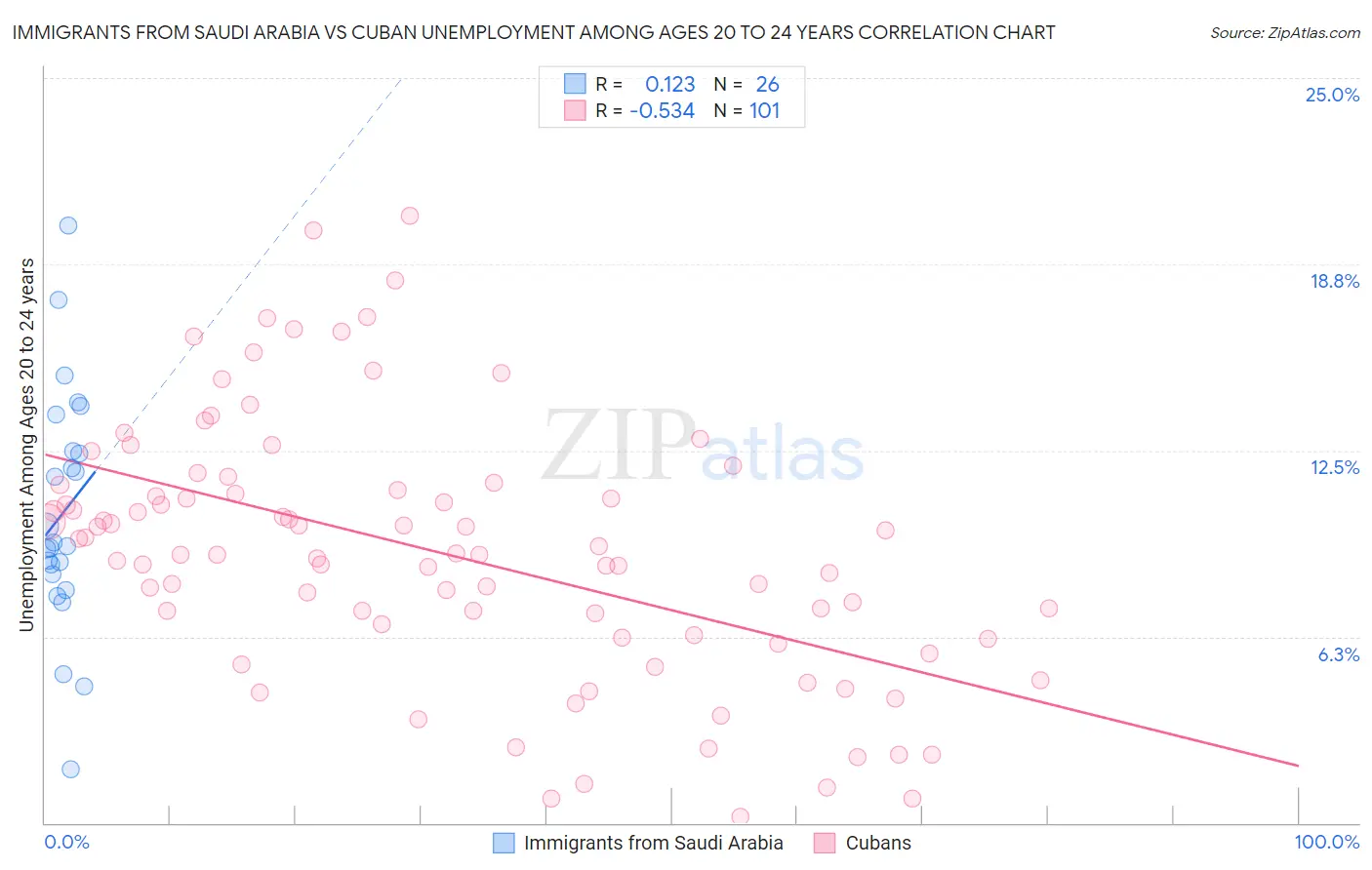 Immigrants from Saudi Arabia vs Cuban Unemployment Among Ages 20 to 24 years