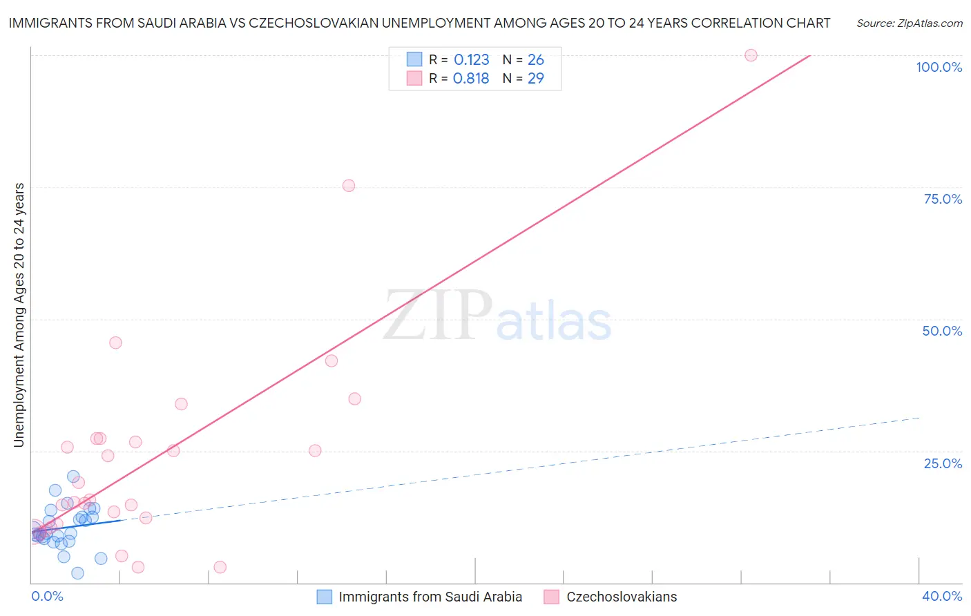 Immigrants from Saudi Arabia vs Czechoslovakian Unemployment Among Ages 20 to 24 years