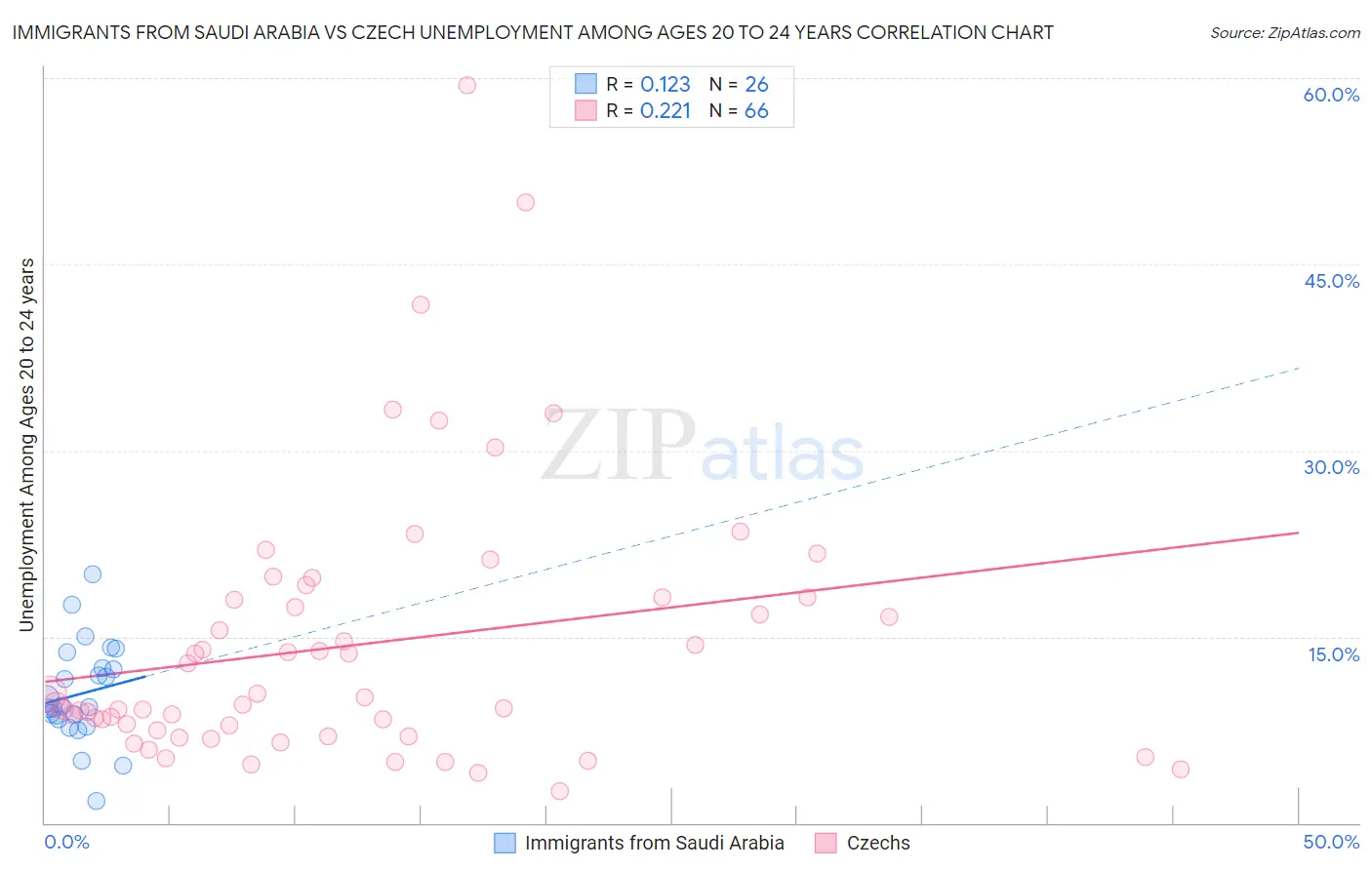 Immigrants from Saudi Arabia vs Czech Unemployment Among Ages 20 to 24 years