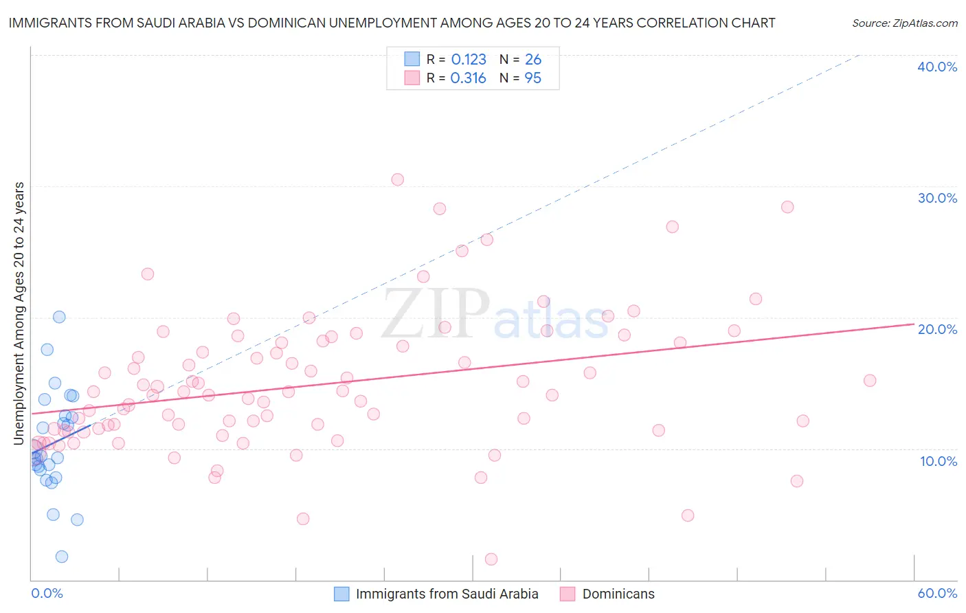 Immigrants from Saudi Arabia vs Dominican Unemployment Among Ages 20 to 24 years