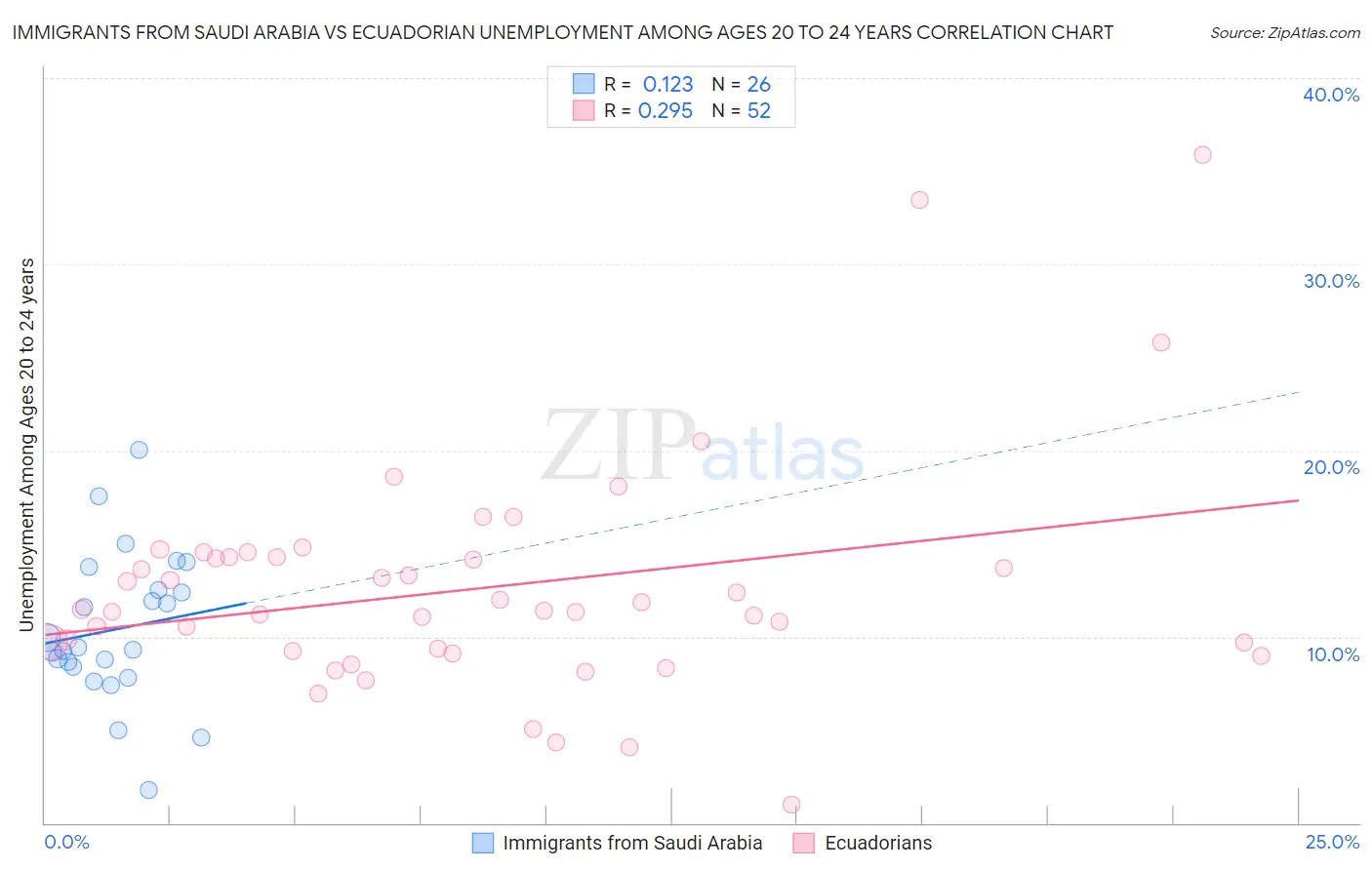 Immigrants from Saudi Arabia vs Ecuadorian Unemployment Among Ages 20 to 24 years