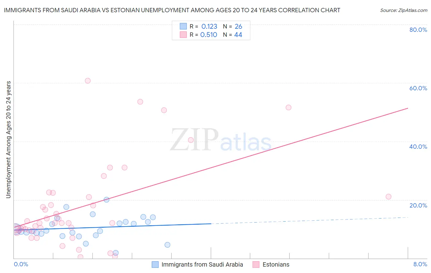 Immigrants from Saudi Arabia vs Estonian Unemployment Among Ages 20 to 24 years