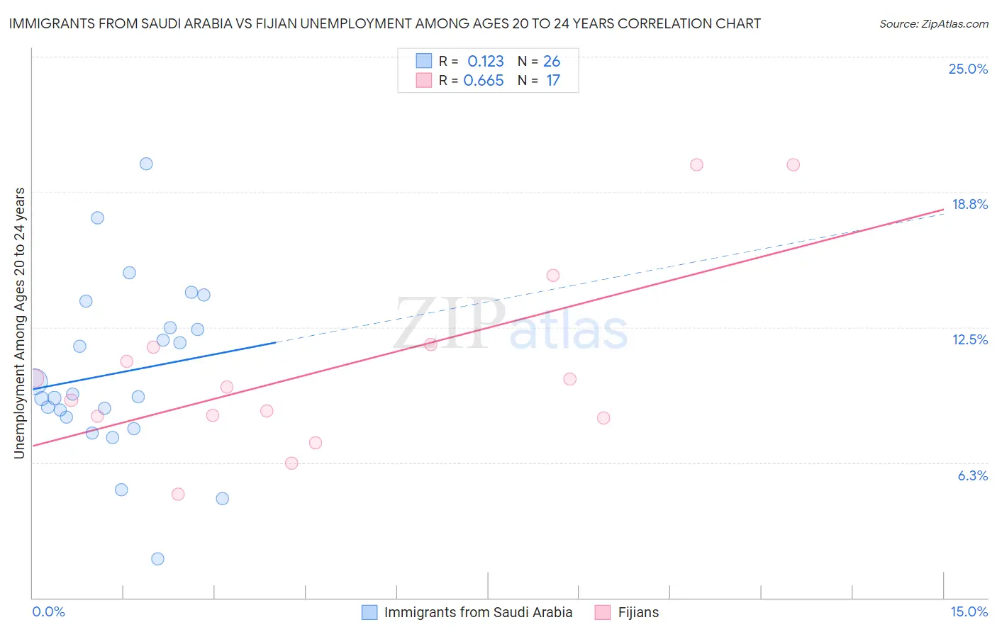 Immigrants from Saudi Arabia vs Fijian Unemployment Among Ages 20 to 24 years