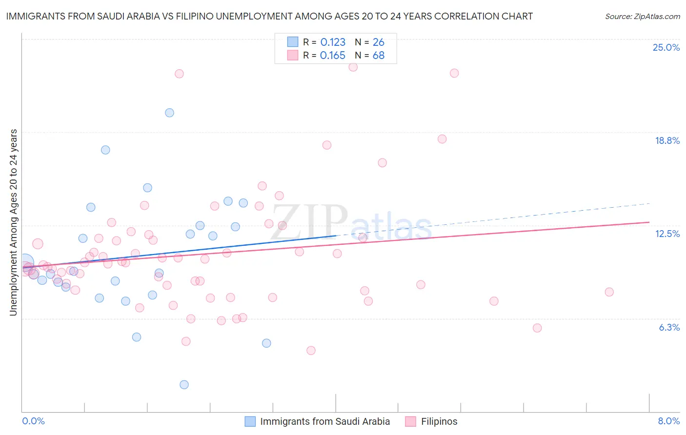 Immigrants from Saudi Arabia vs Filipino Unemployment Among Ages 20 to 24 years