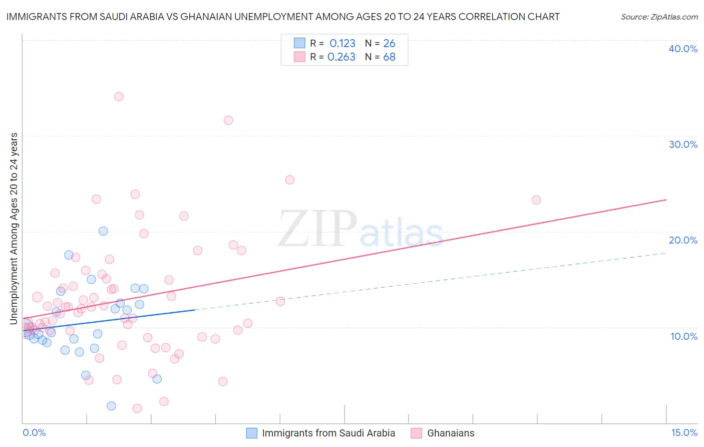 Immigrants from Saudi Arabia vs Ghanaian Unemployment Among Ages 20 to 24 years