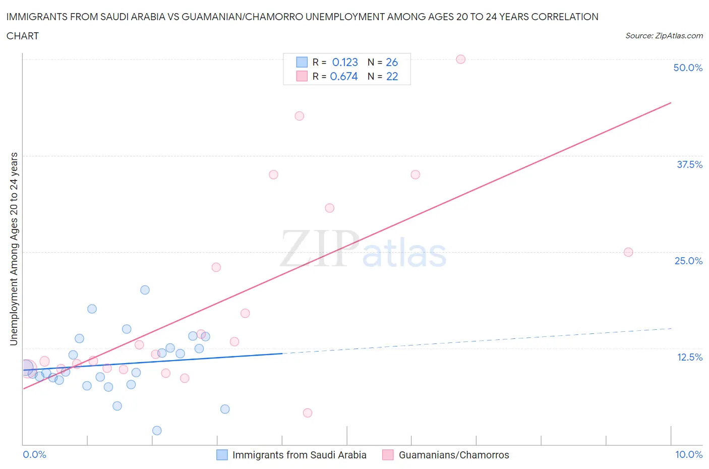 Immigrants from Saudi Arabia vs Guamanian/Chamorro Unemployment Among Ages 20 to 24 years