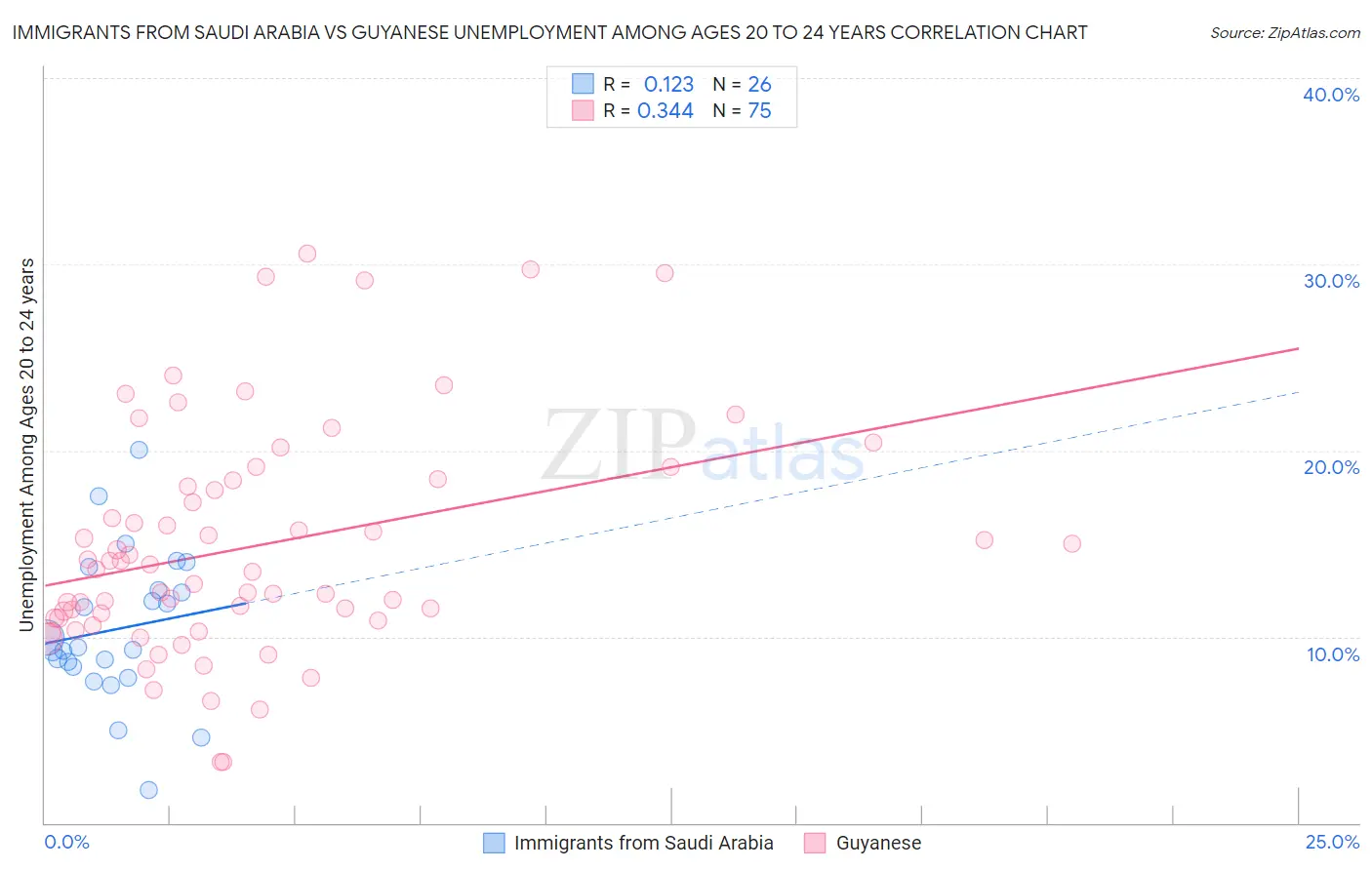 Immigrants from Saudi Arabia vs Guyanese Unemployment Among Ages 20 to 24 years