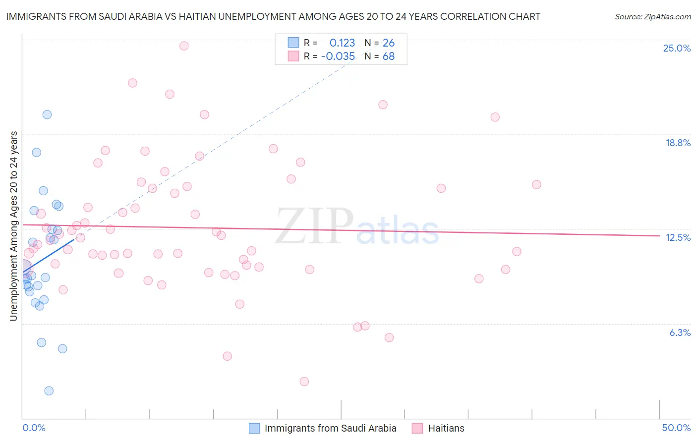 Immigrants from Saudi Arabia vs Haitian Unemployment Among Ages 20 to 24 years