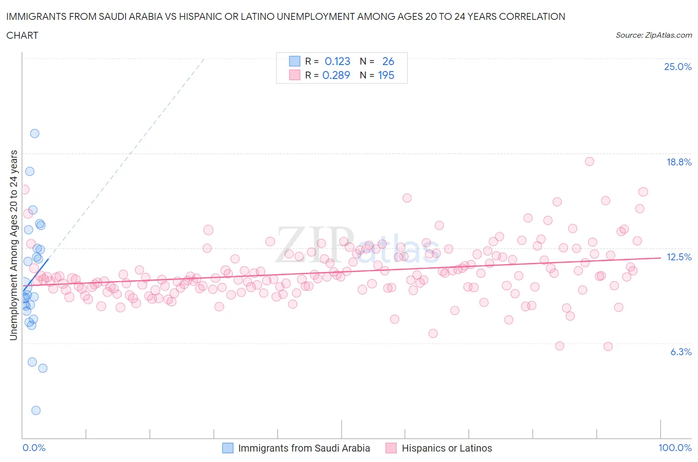 Immigrants from Saudi Arabia vs Hispanic or Latino Unemployment Among Ages 20 to 24 years