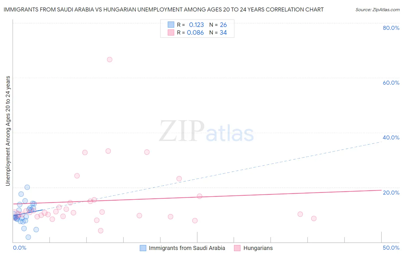 Immigrants from Saudi Arabia vs Hungarian Unemployment Among Ages 20 to 24 years