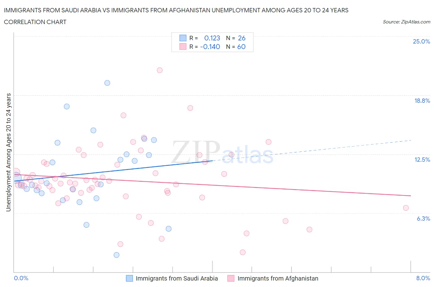 Immigrants from Saudi Arabia vs Immigrants from Afghanistan Unemployment Among Ages 20 to 24 years