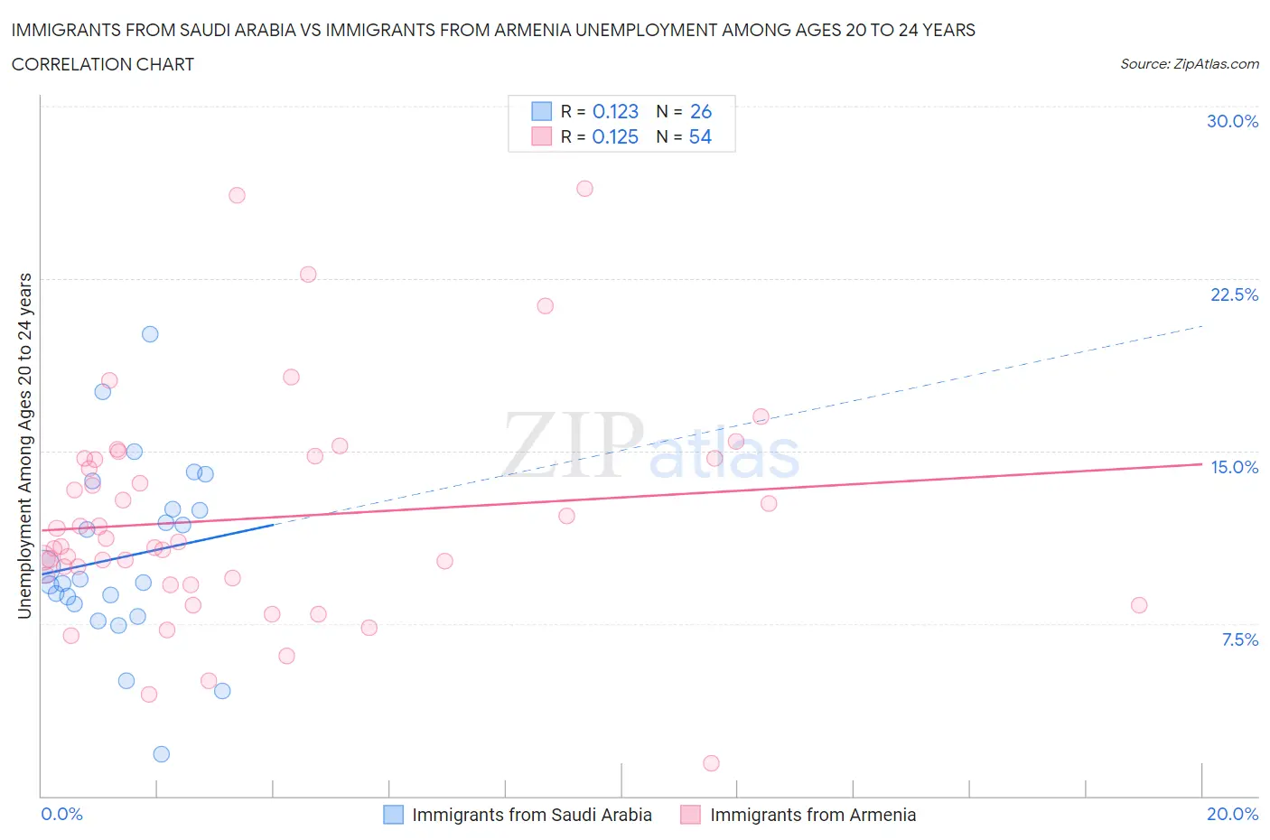 Immigrants from Saudi Arabia vs Immigrants from Armenia Unemployment Among Ages 20 to 24 years