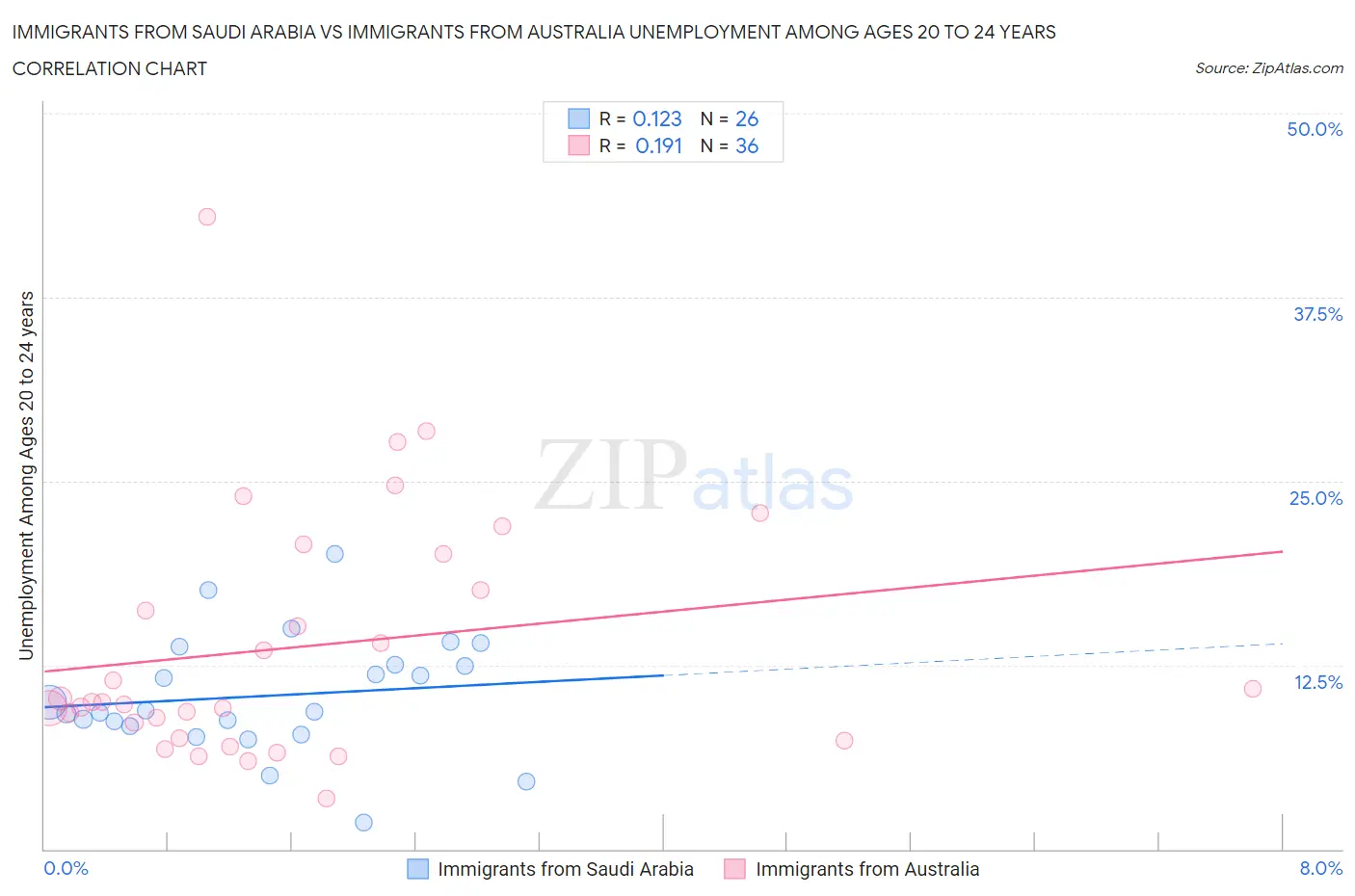 Immigrants from Saudi Arabia vs Immigrants from Australia Unemployment Among Ages 20 to 24 years