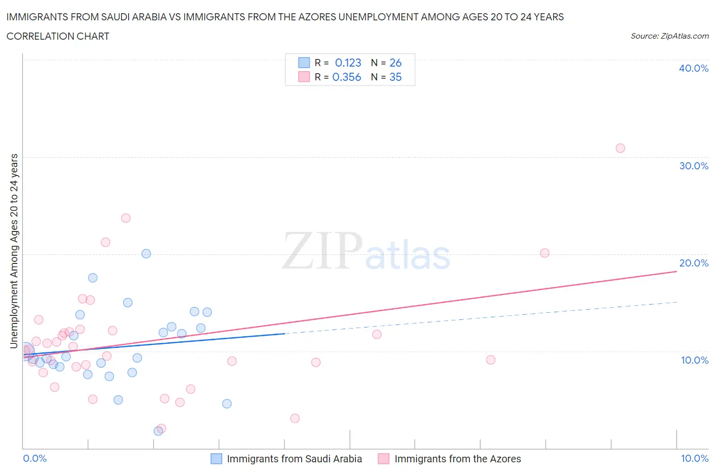 Immigrants from Saudi Arabia vs Immigrants from the Azores Unemployment Among Ages 20 to 24 years