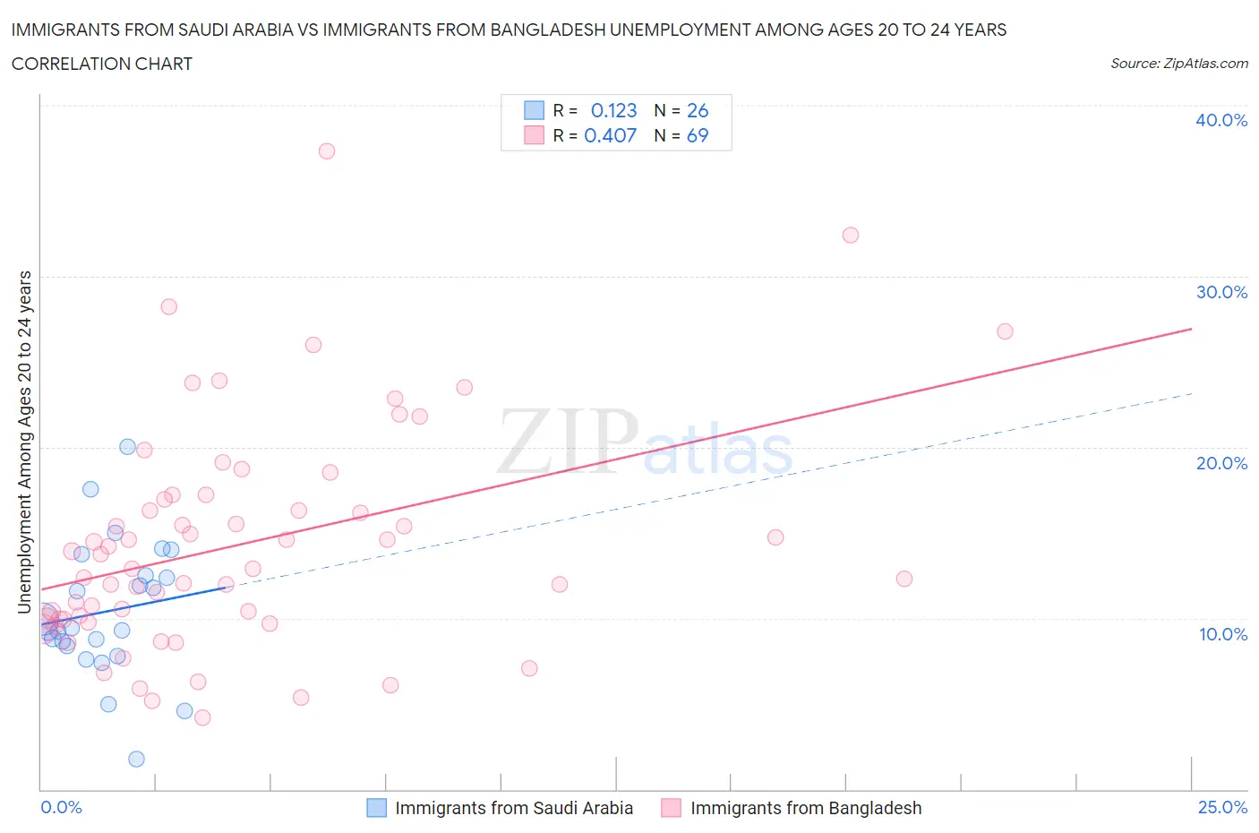 Immigrants from Saudi Arabia vs Immigrants from Bangladesh Unemployment Among Ages 20 to 24 years