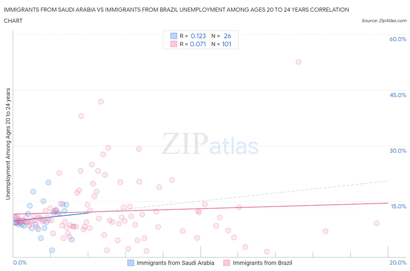 Immigrants from Saudi Arabia vs Immigrants from Brazil Unemployment Among Ages 20 to 24 years