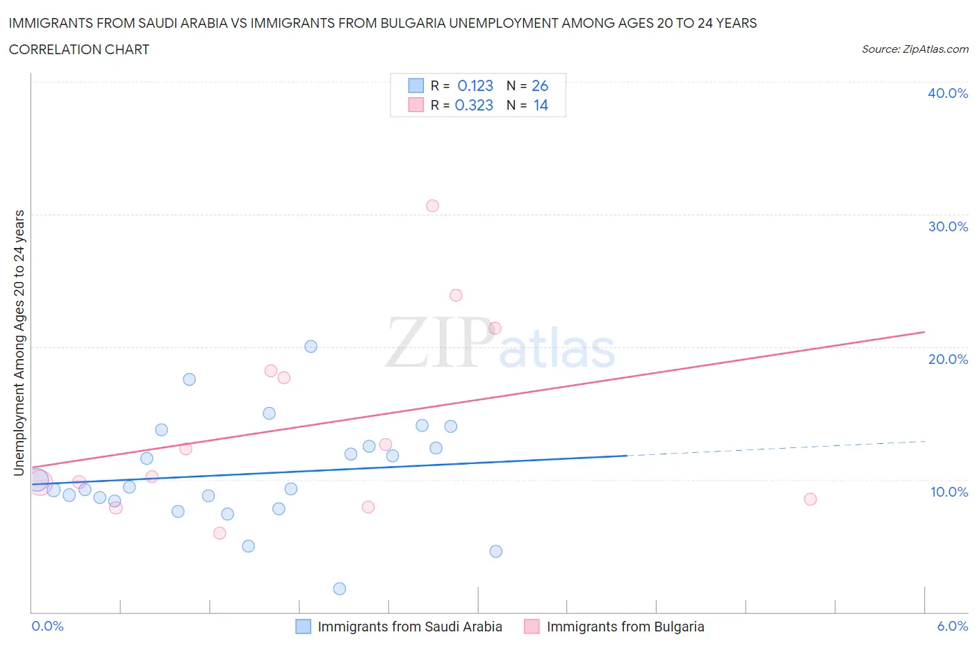 Immigrants from Saudi Arabia vs Immigrants from Bulgaria Unemployment Among Ages 20 to 24 years