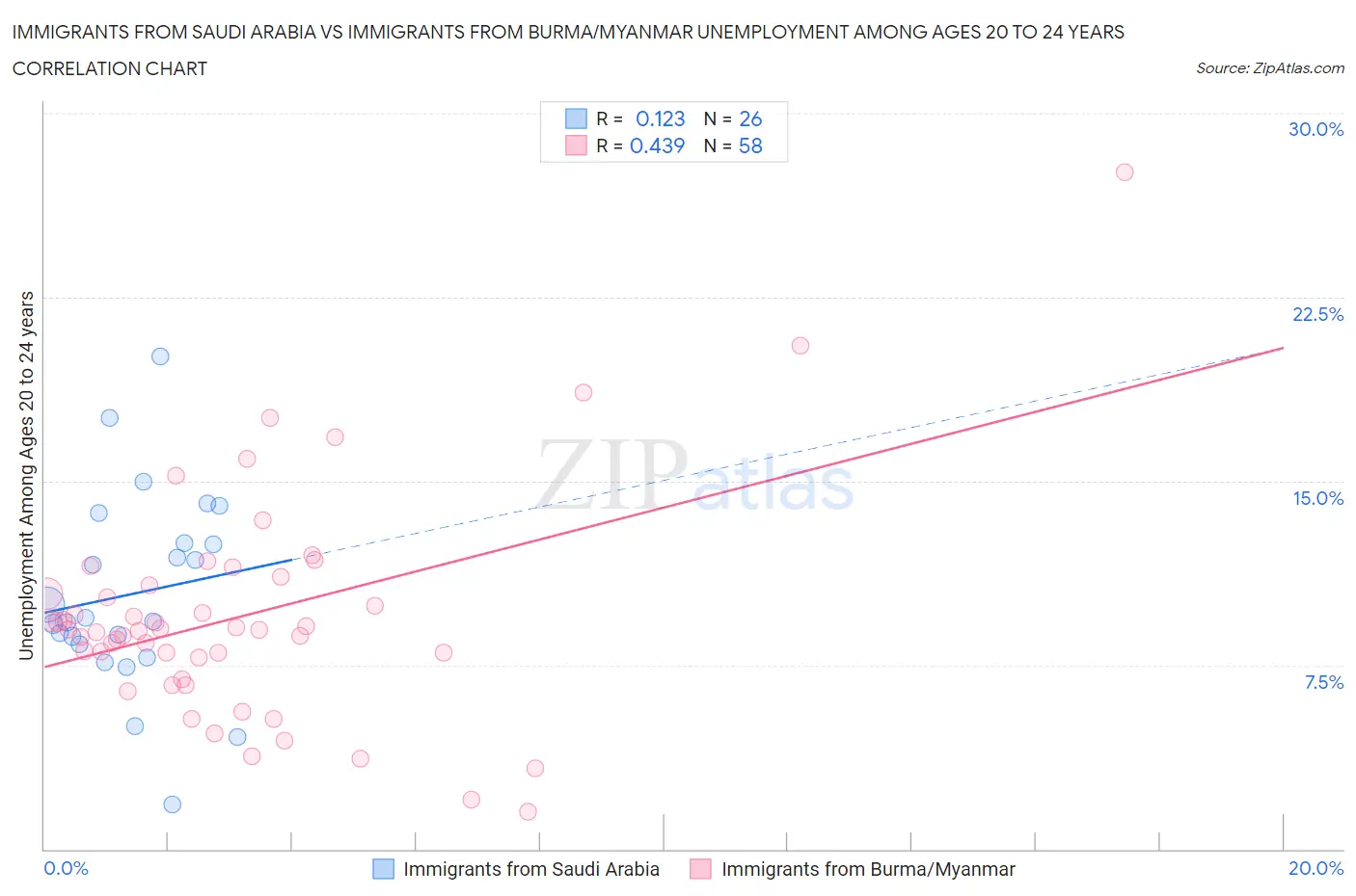 Immigrants from Saudi Arabia vs Immigrants from Burma/Myanmar Unemployment Among Ages 20 to 24 years