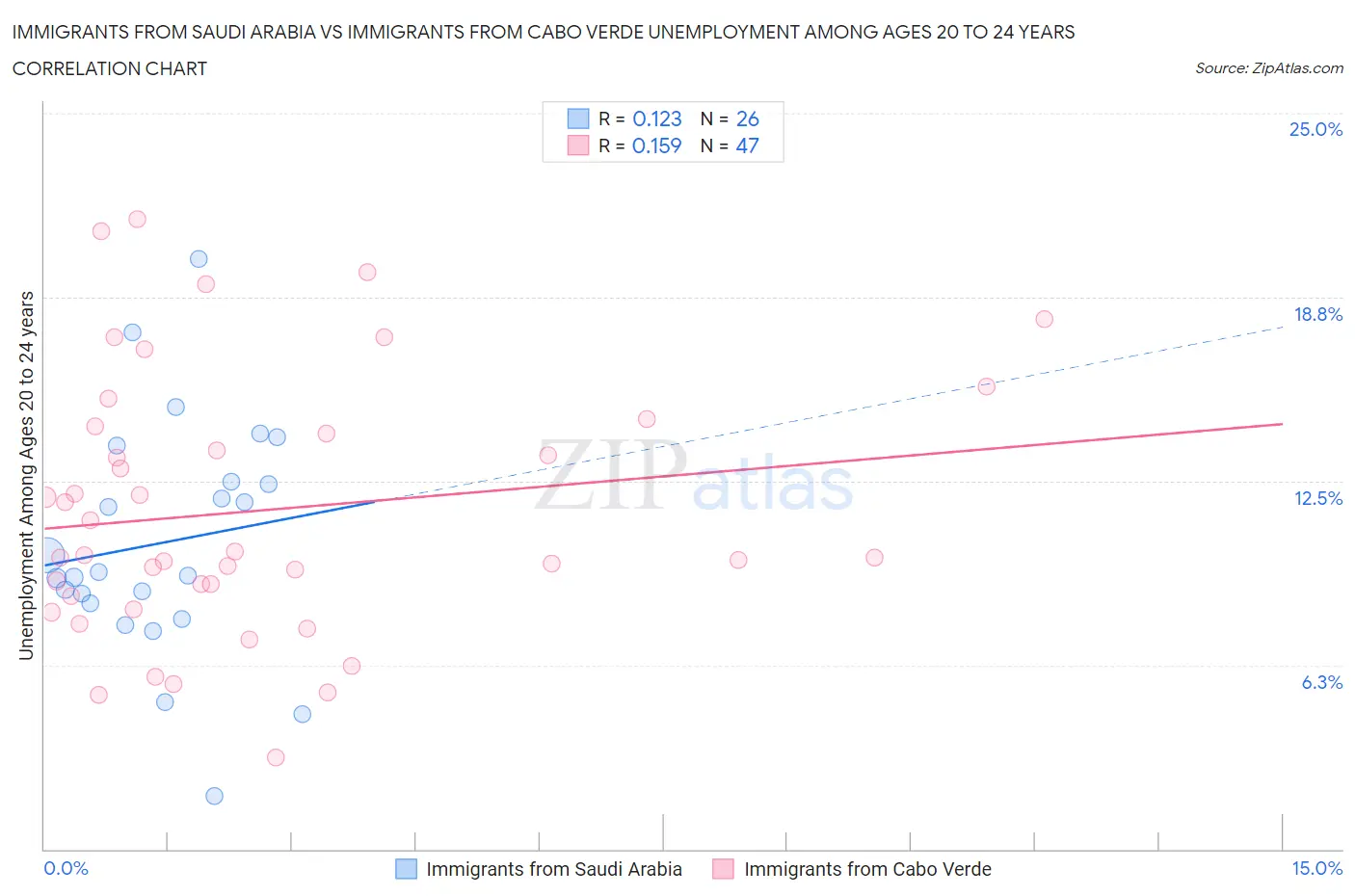 Immigrants from Saudi Arabia vs Immigrants from Cabo Verde Unemployment Among Ages 20 to 24 years