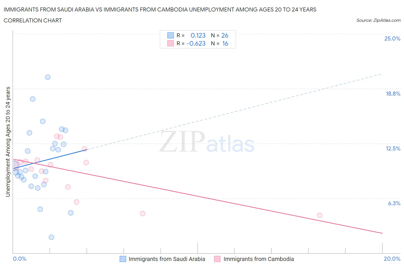 Immigrants from Saudi Arabia vs Immigrants from Cambodia Unemployment Among Ages 20 to 24 years