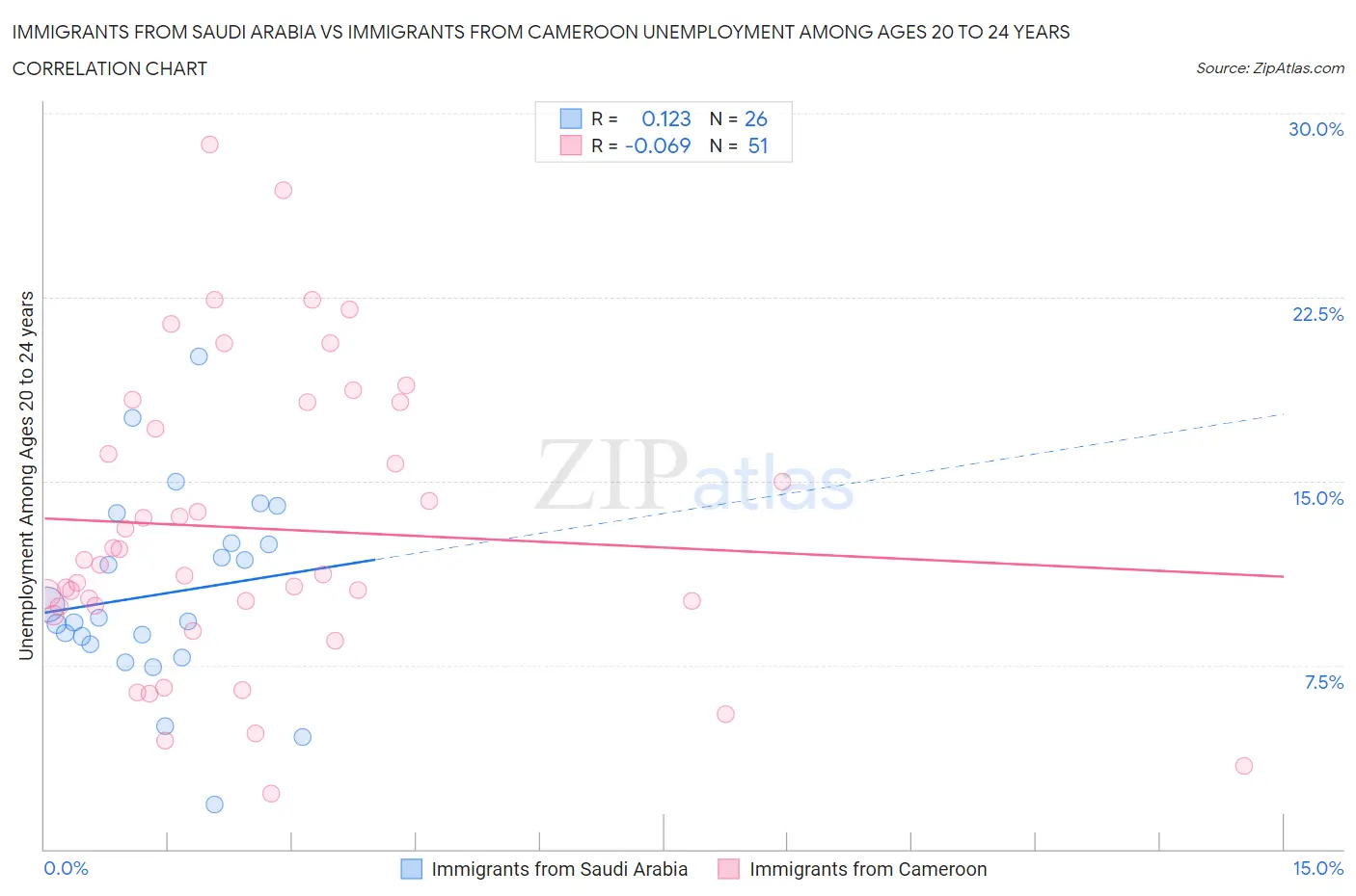 Immigrants from Saudi Arabia vs Immigrants from Cameroon Unemployment Among Ages 20 to 24 years