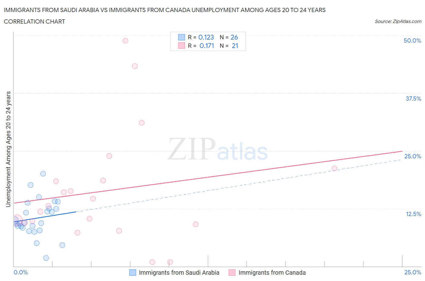 Immigrants from Saudi Arabia vs Immigrants from Canada Unemployment Among Ages 20 to 24 years