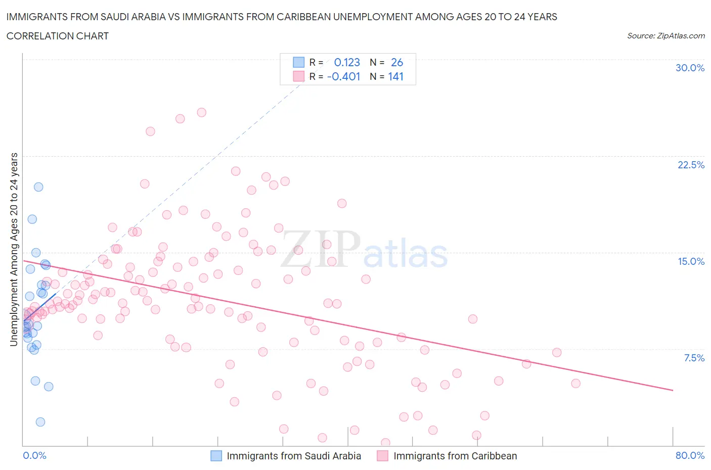 Immigrants from Saudi Arabia vs Immigrants from Caribbean Unemployment Among Ages 20 to 24 years