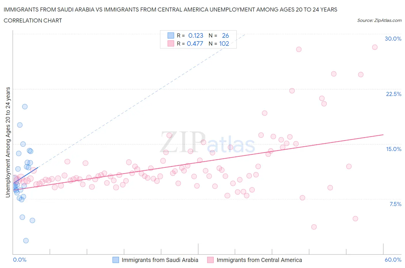 Immigrants from Saudi Arabia vs Immigrants from Central America Unemployment Among Ages 20 to 24 years