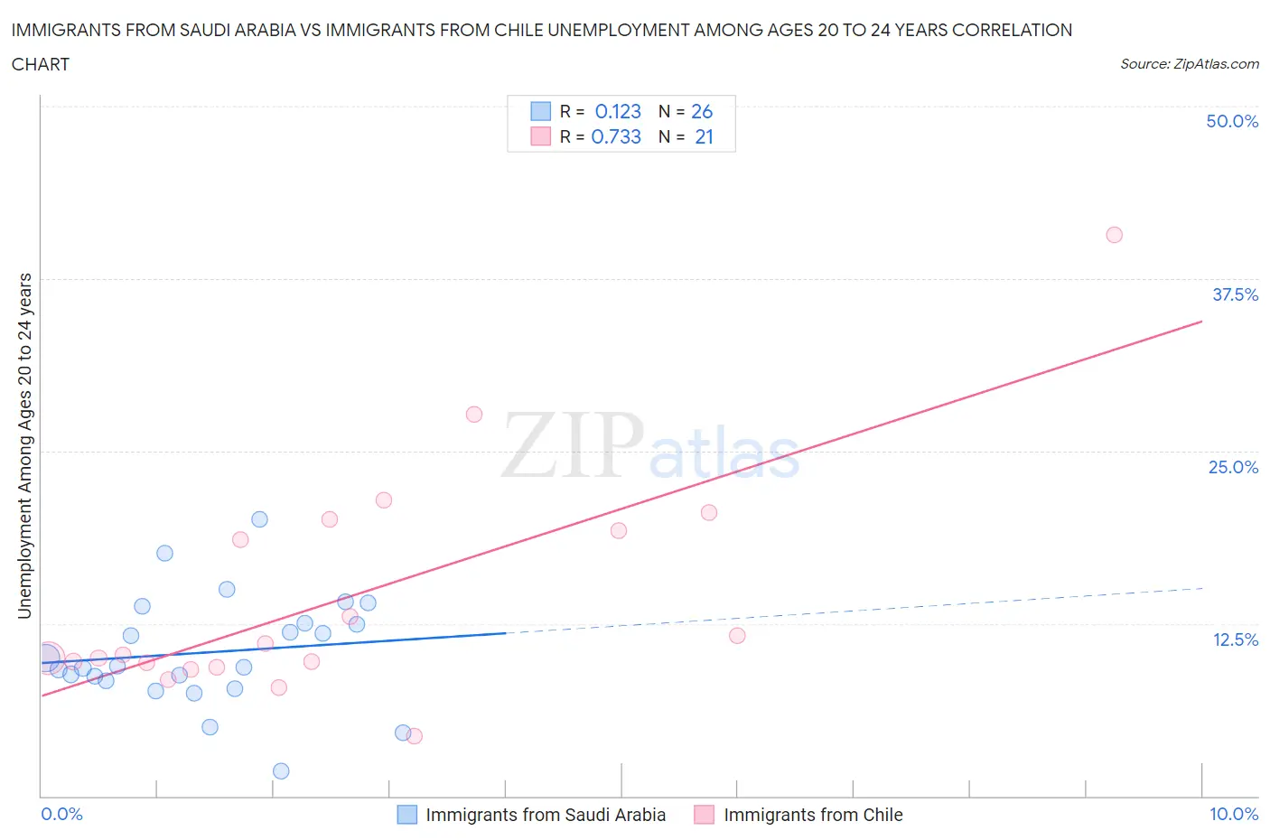 Immigrants from Saudi Arabia vs Immigrants from Chile Unemployment Among Ages 20 to 24 years