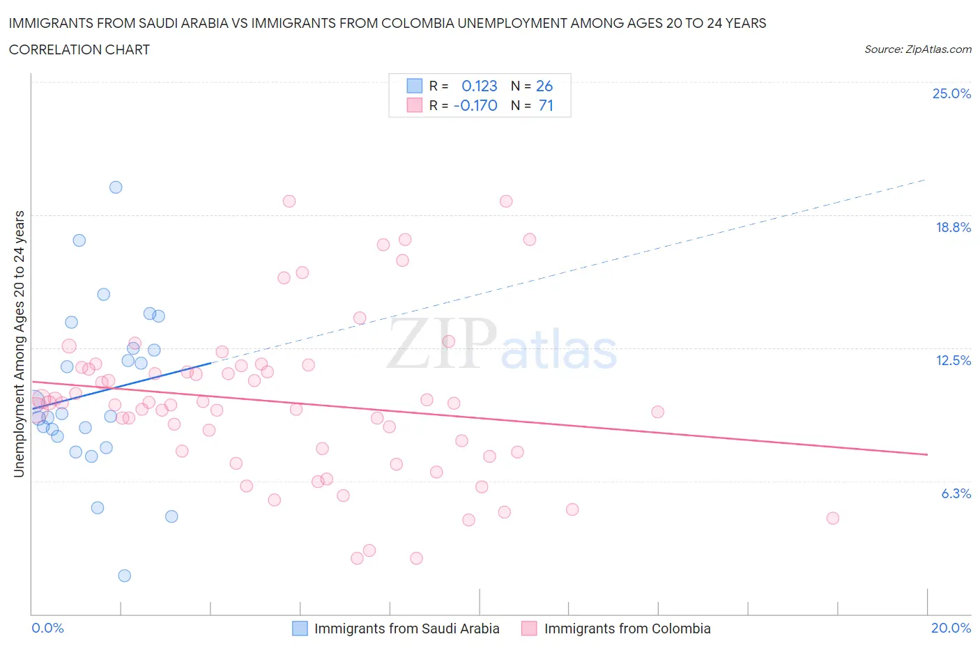 Immigrants from Saudi Arabia vs Immigrants from Colombia Unemployment Among Ages 20 to 24 years