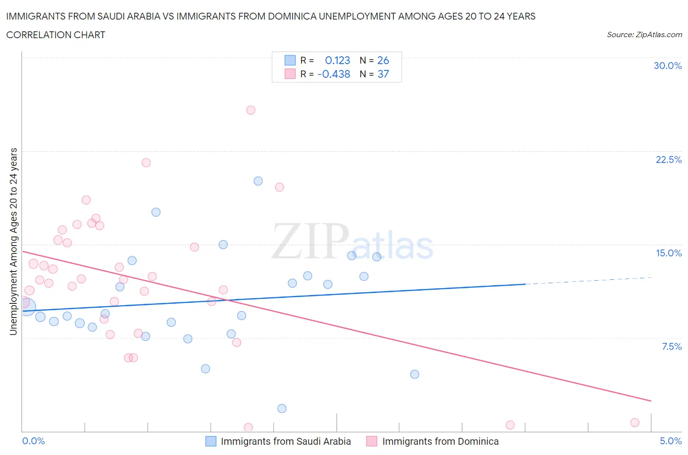 Immigrants from Saudi Arabia vs Immigrants from Dominica Unemployment Among Ages 20 to 24 years