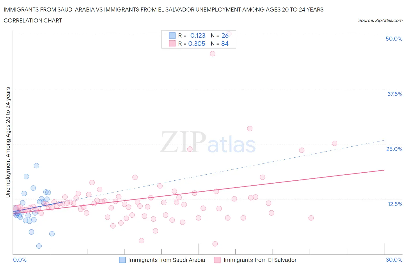 Immigrants from Saudi Arabia vs Immigrants from El Salvador Unemployment Among Ages 20 to 24 years