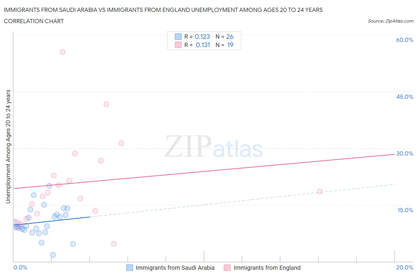 Immigrants from Saudi Arabia vs Immigrants from England Unemployment Among Ages 20 to 24 years