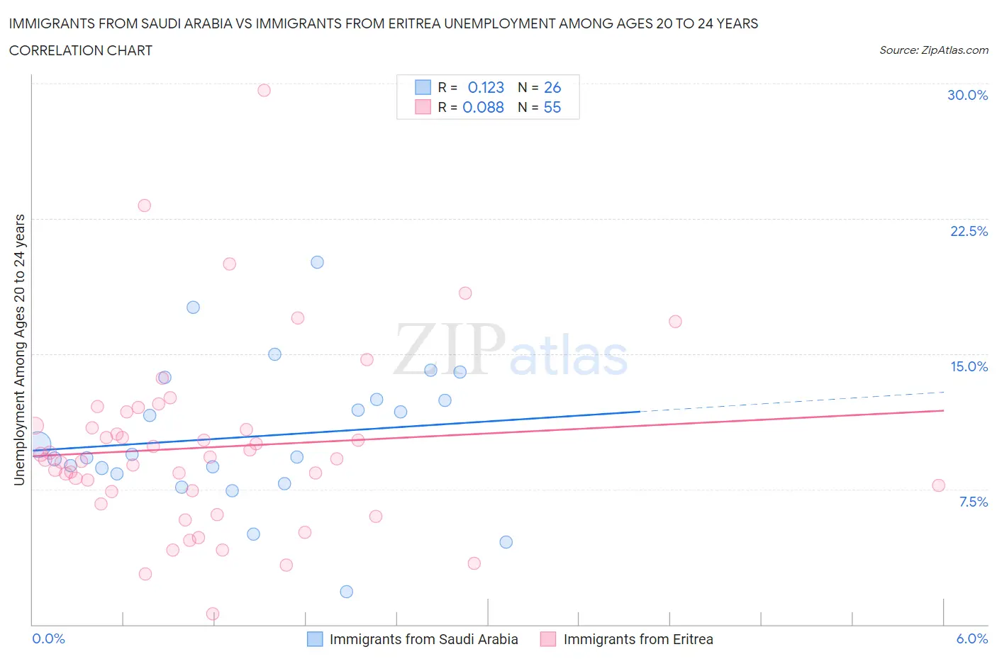 Immigrants from Saudi Arabia vs Immigrants from Eritrea Unemployment Among Ages 20 to 24 years