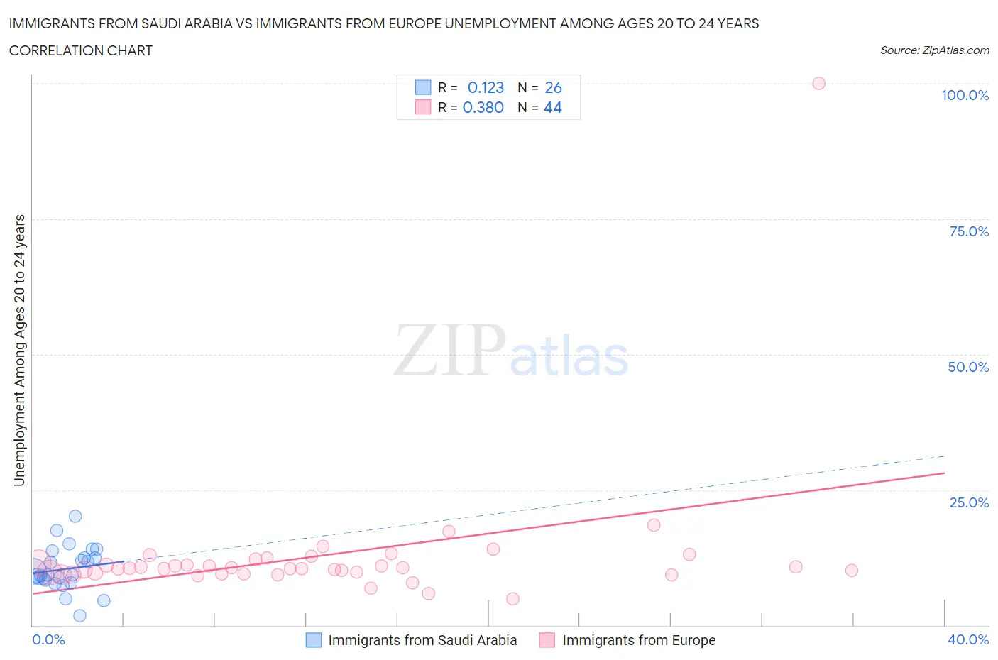 Immigrants from Saudi Arabia vs Immigrants from Europe Unemployment Among Ages 20 to 24 years