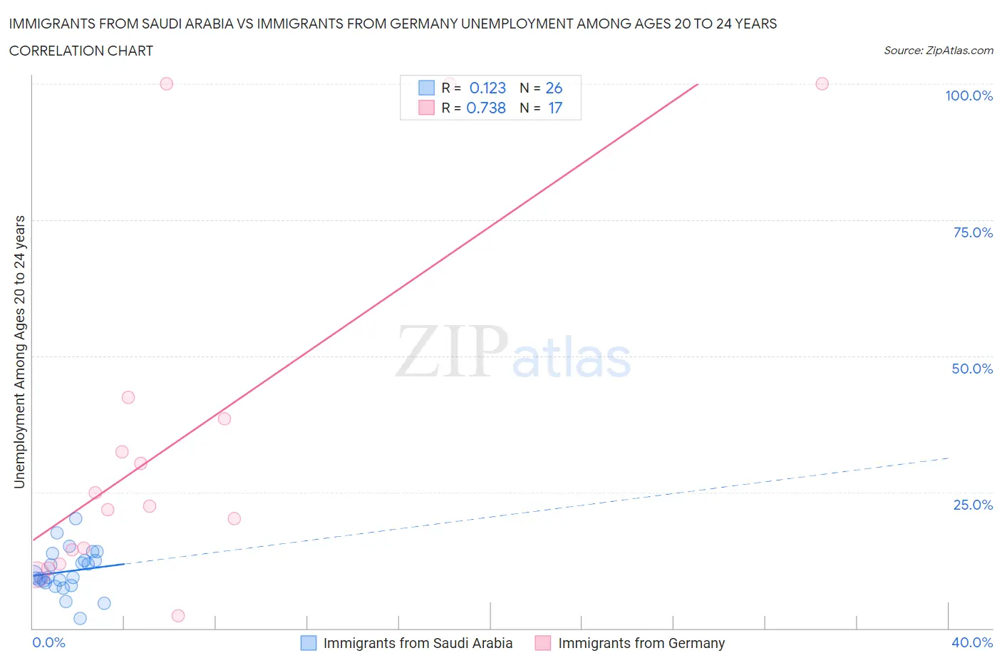 Immigrants from Saudi Arabia vs Immigrants from Germany Unemployment Among Ages 20 to 24 years