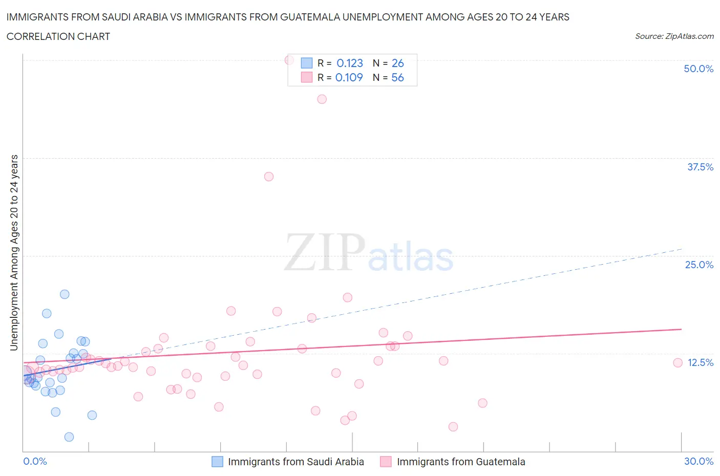 Immigrants from Saudi Arabia vs Immigrants from Guatemala Unemployment Among Ages 20 to 24 years