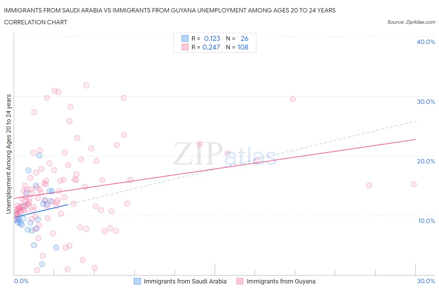 Immigrants from Saudi Arabia vs Immigrants from Guyana Unemployment Among Ages 20 to 24 years