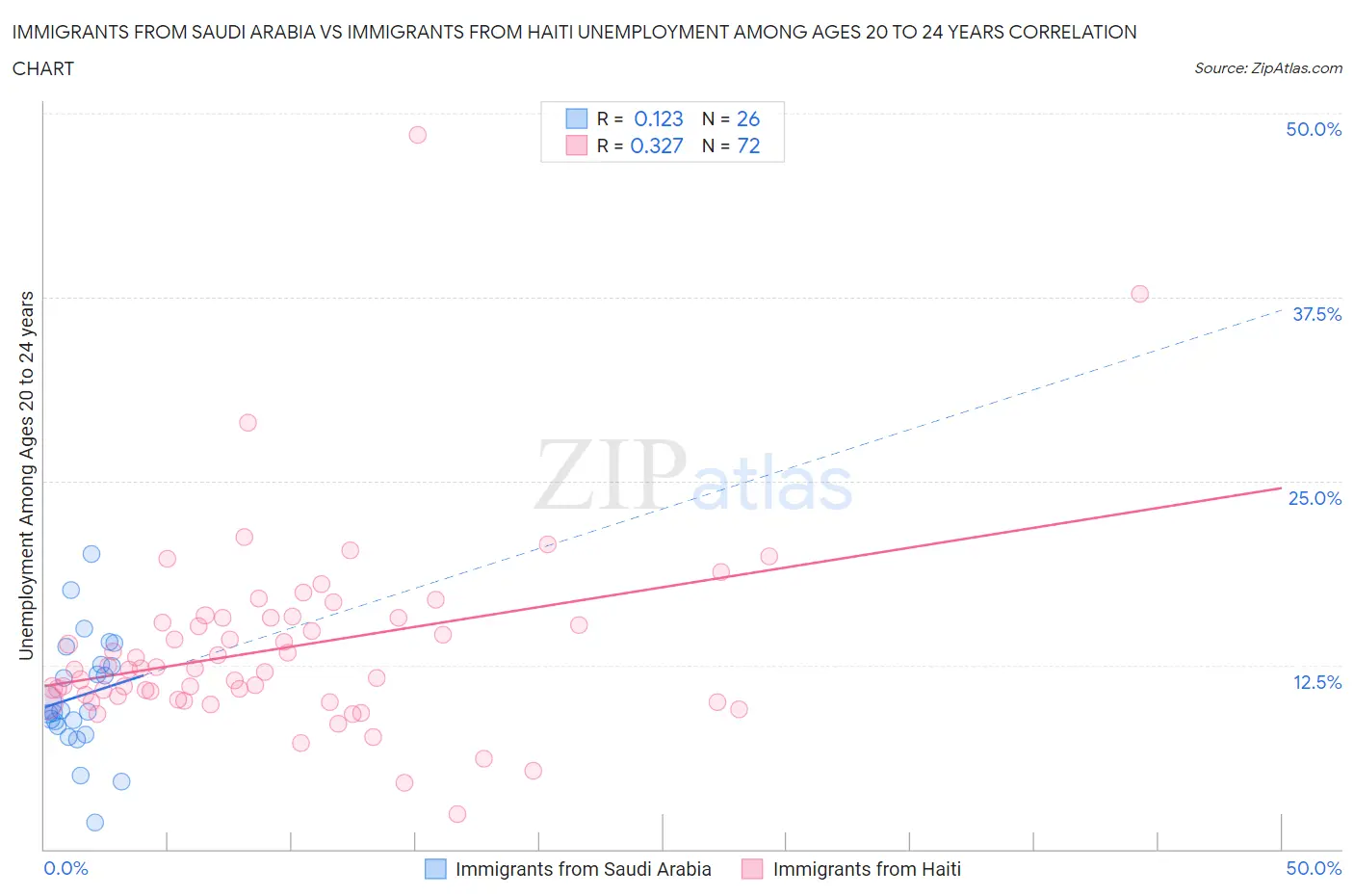 Immigrants from Saudi Arabia vs Immigrants from Haiti Unemployment Among Ages 20 to 24 years