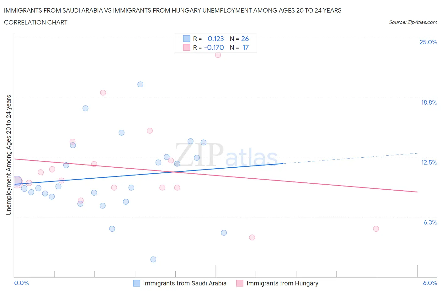 Immigrants from Saudi Arabia vs Immigrants from Hungary Unemployment Among Ages 20 to 24 years