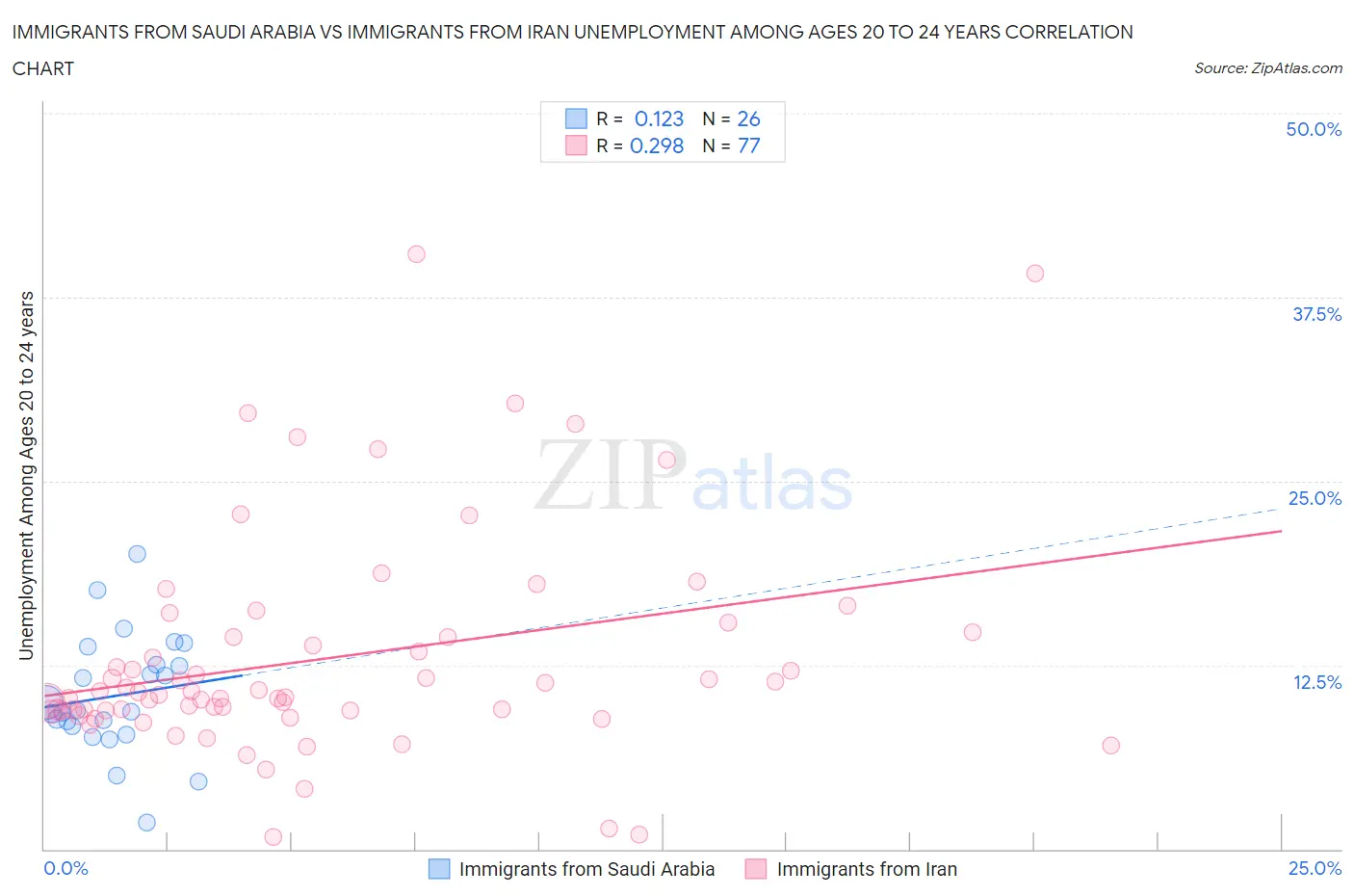 Immigrants from Saudi Arabia vs Immigrants from Iran Unemployment Among Ages 20 to 24 years