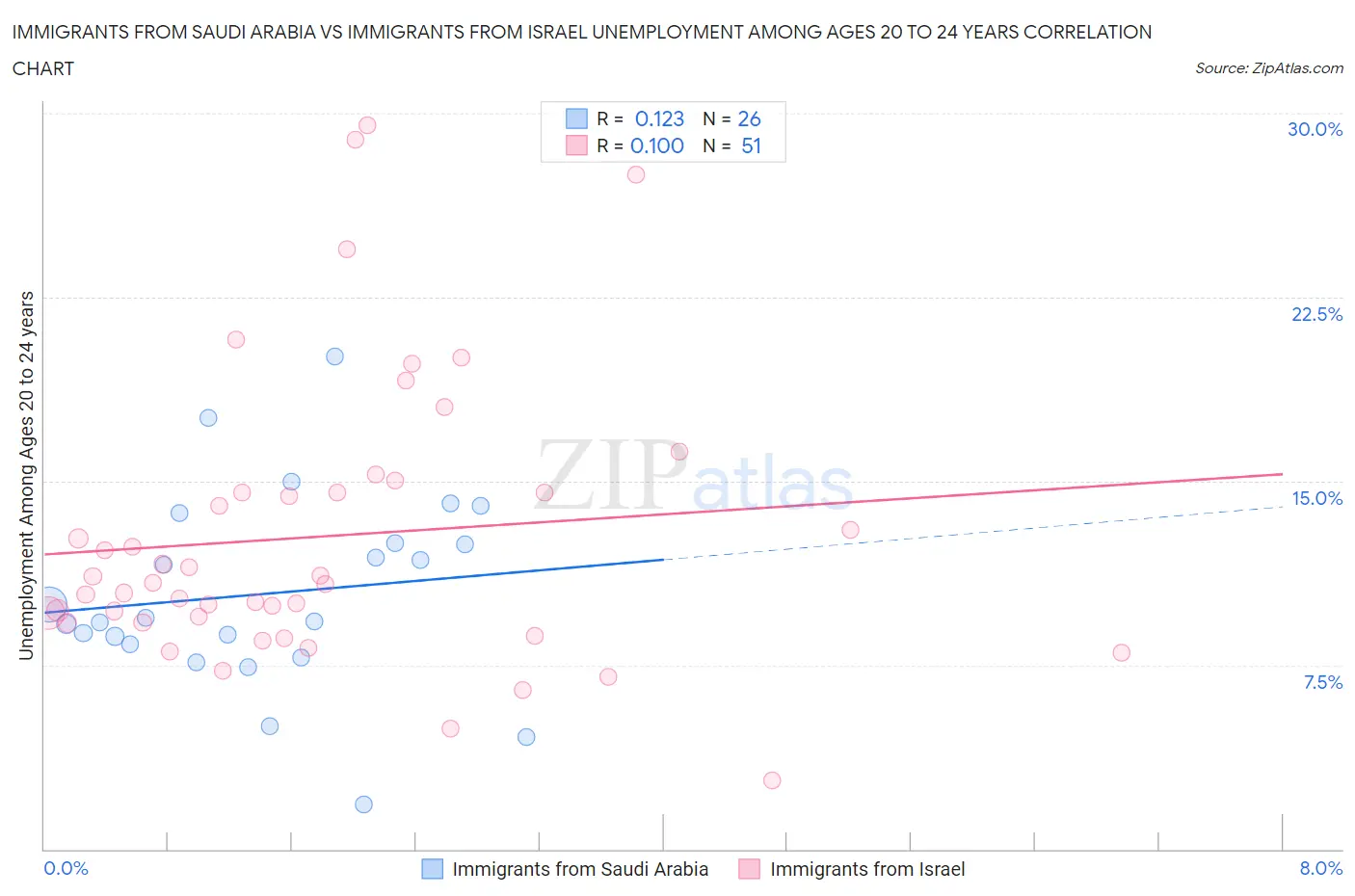 Immigrants from Saudi Arabia vs Immigrants from Israel Unemployment Among Ages 20 to 24 years