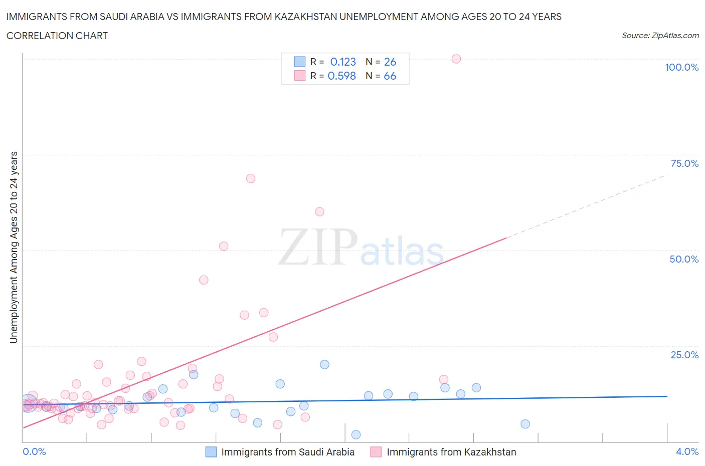 Immigrants from Saudi Arabia vs Immigrants from Kazakhstan Unemployment Among Ages 20 to 24 years