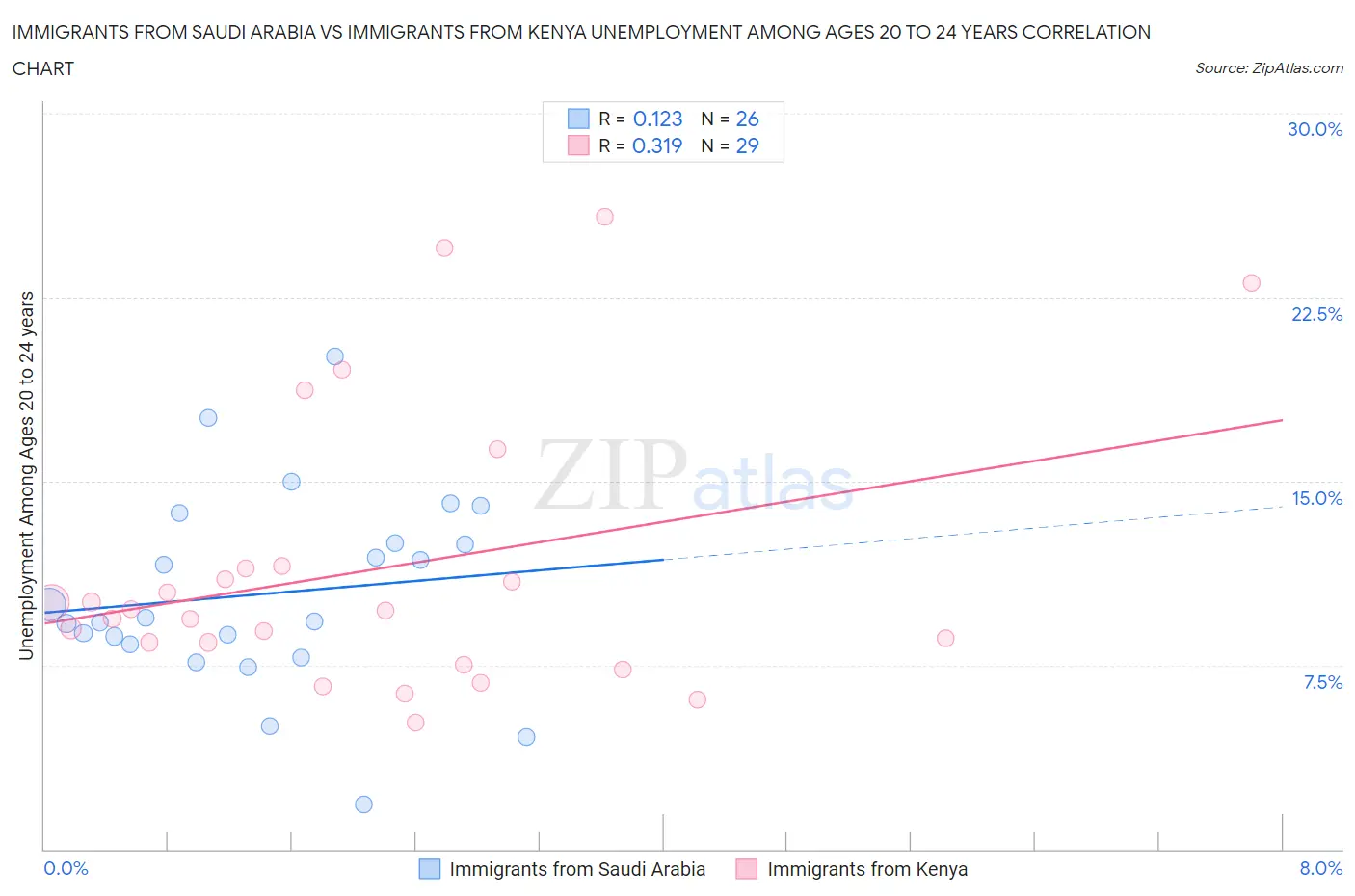 Immigrants from Saudi Arabia vs Immigrants from Kenya Unemployment Among Ages 20 to 24 years