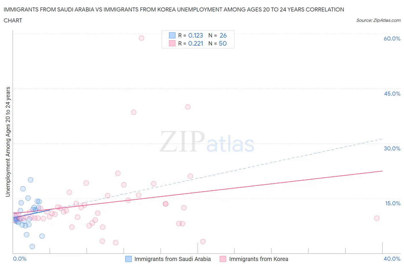 Immigrants from Saudi Arabia vs Immigrants from Korea Unemployment Among Ages 20 to 24 years