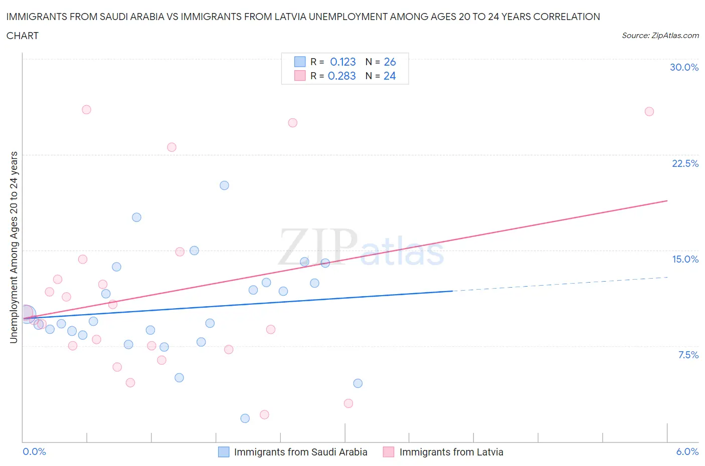 Immigrants from Saudi Arabia vs Immigrants from Latvia Unemployment Among Ages 20 to 24 years